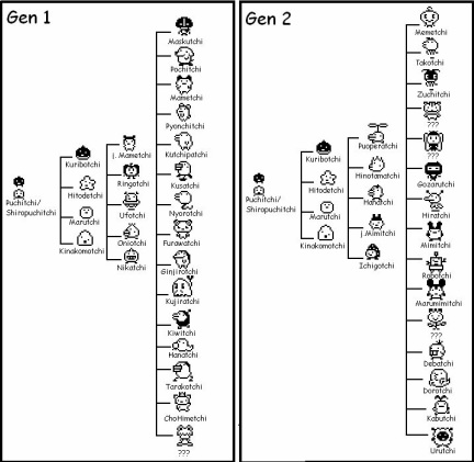 Evolution Charts - Tamagotchi